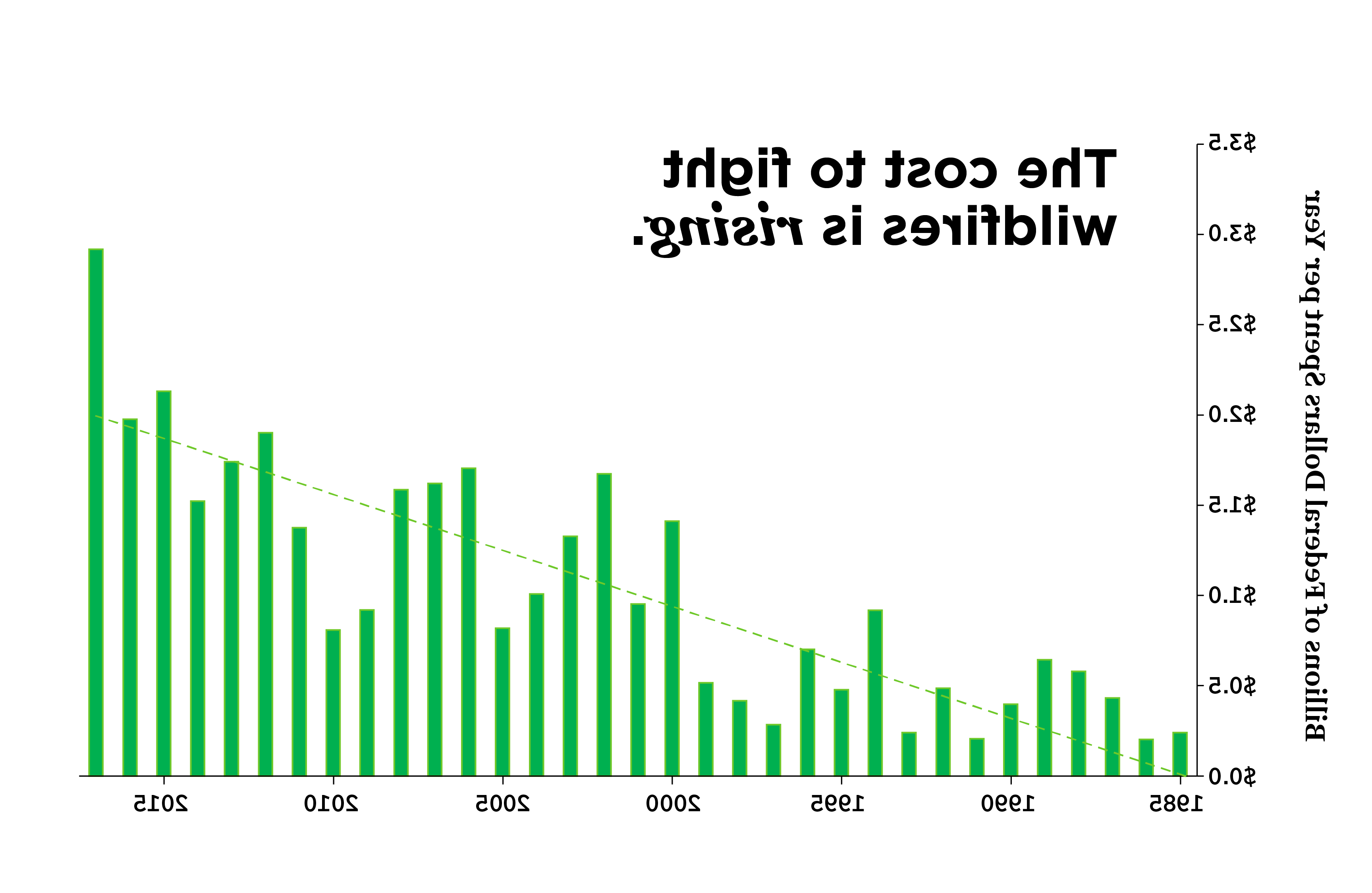 A bar chart showing the rising federal cost to fight wildfire