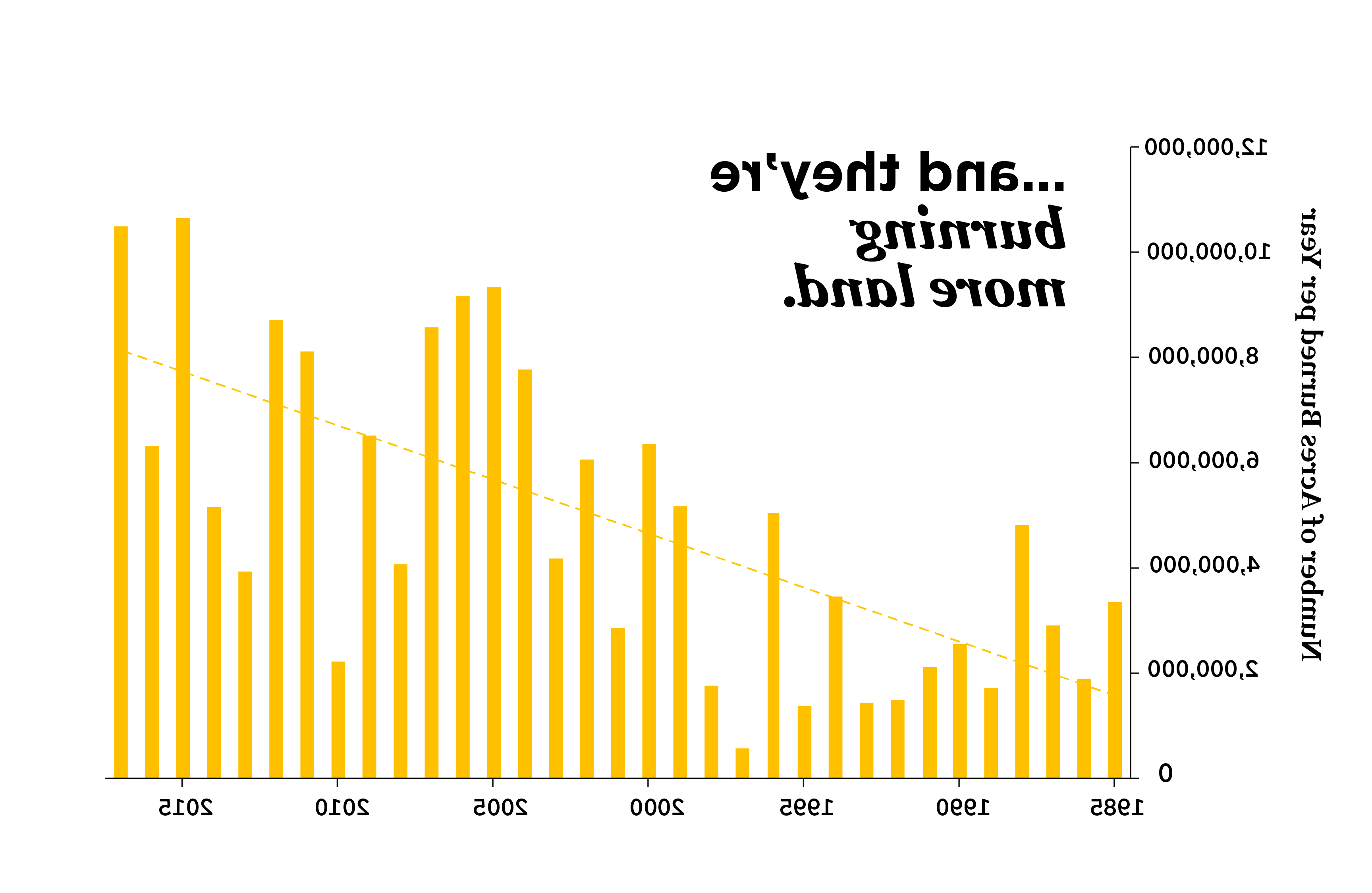 A bar chart showing acreage burned by wildfires