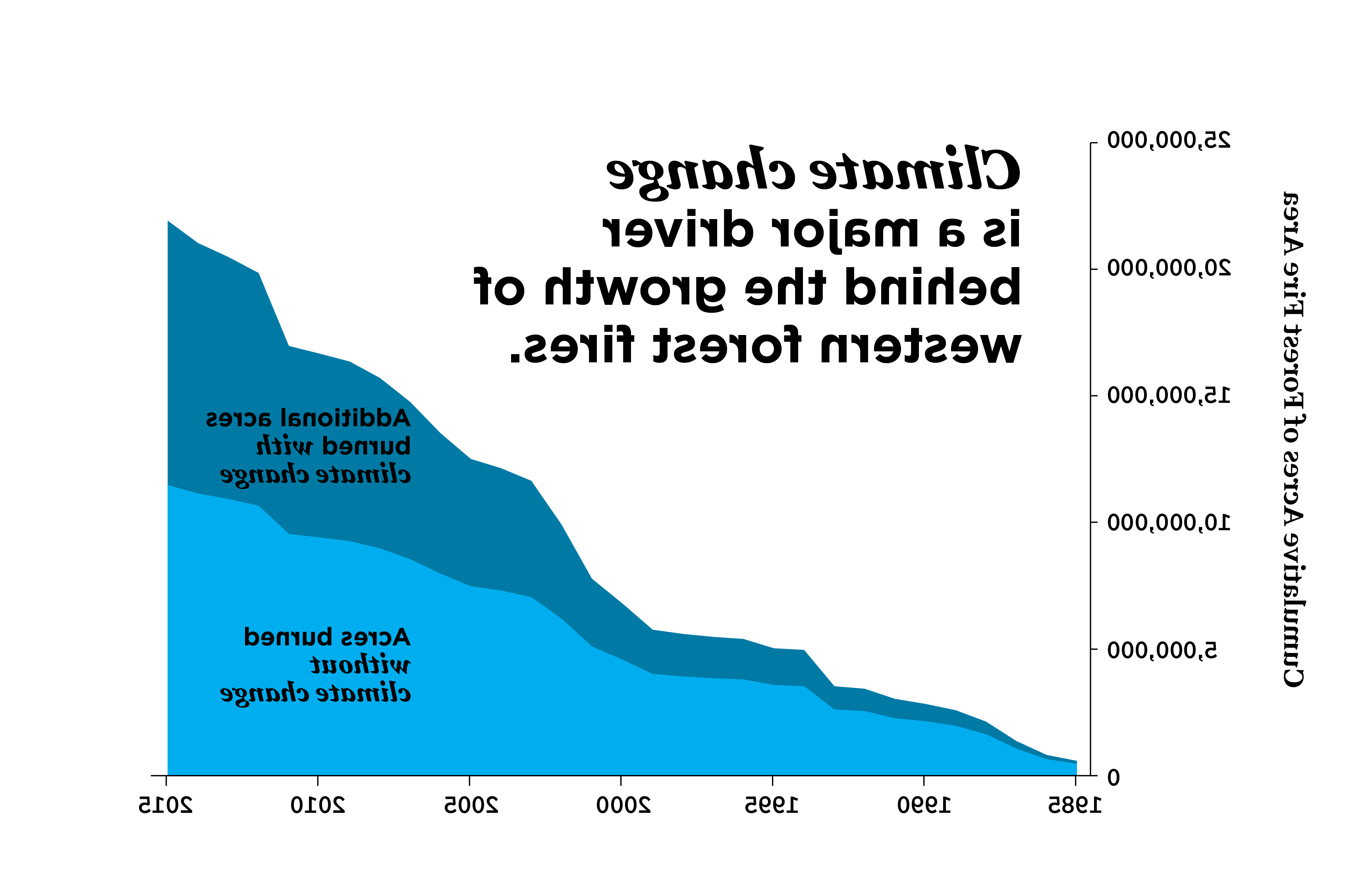 A stacked line area chart showing how climate change has increased the numbers of acres burned by wildfire.